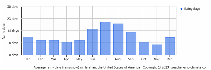 Average monthly rainy days in Harahan, the United States of America
