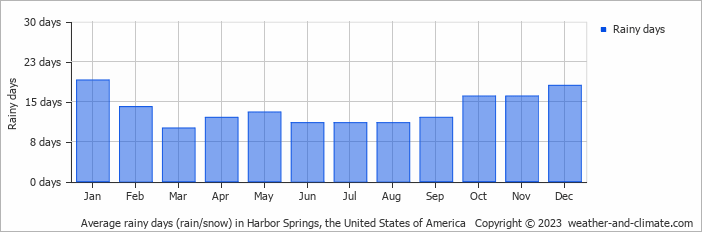 Average monthly rainy days in Harbor Springs, the United States of America
