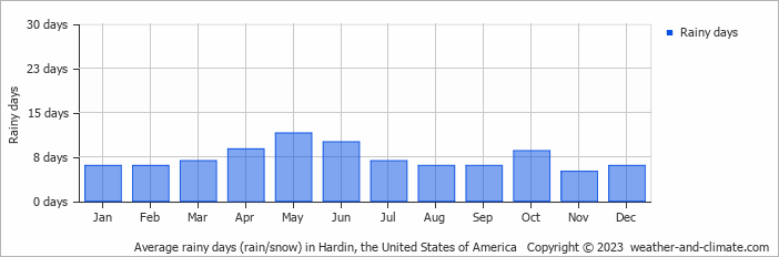 Average monthly rainy days in Hardin, the United States of America