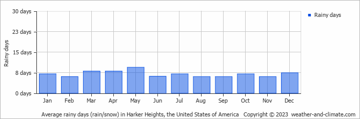 Average monthly rainy days in Harker Heights, the United States of America