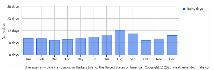 Average monthly rainy days in Harkers Island, the United States of America