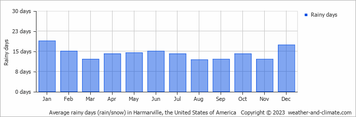 Average monthly rainy days in Harmarville, the United States of America