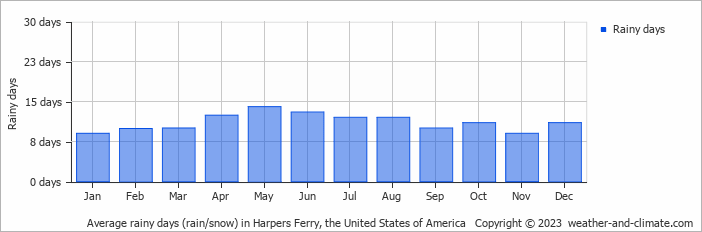 Average monthly rainy days in Harpers Ferry, the United States of America
