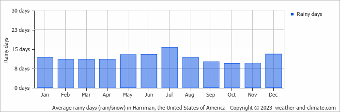 Average monthly rainy days in Harriman, the United States of America