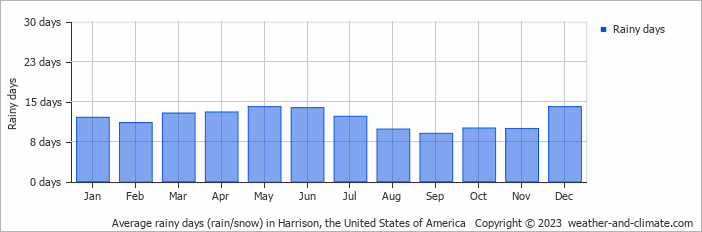 Average monthly rainy days in Harrison, the United States of America