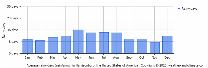 Average monthly rainy days in Harrisonburg, the United States of America