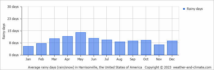 Average monthly rainy days in Harrisonville, the United States of America