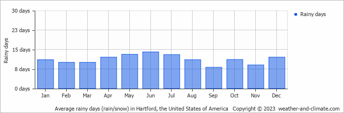Average monthly rainy days in Hartford (CT), 