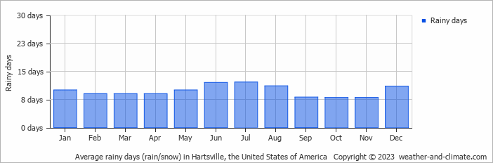 Average monthly rainy days in Hartsville, the United States of America