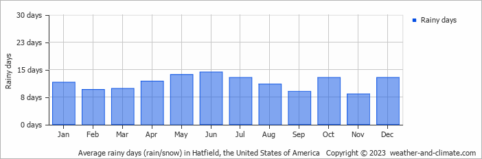 Average monthly rainy days in Hatfield, the United States of America