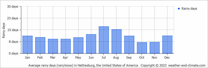 Average monthly rainy days in Hattiesburg, the United States of America