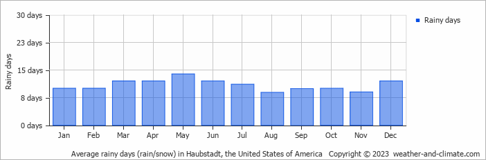 Average monthly rainy days in Haubstadt, the United States of America