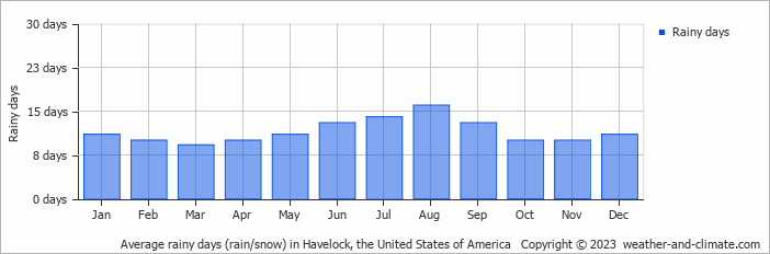 Average monthly rainy days in Havelock, the United States of America