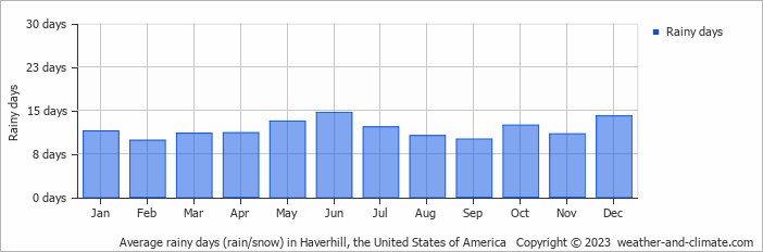 Average monthly rainy days in Haverhill, the United States of America