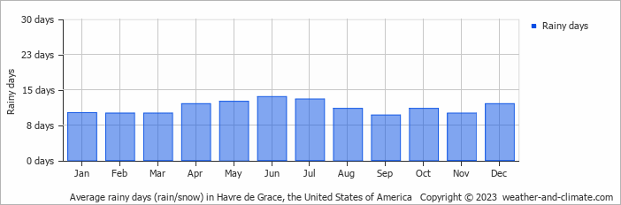Average monthly rainy days in Havre de Grace, the United States of America