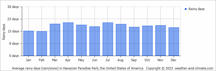 Average monthly rainy days in Hawaiian Paradise Park, the United States of America