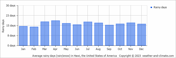 Average monthly rainy days in Hawi, the United States of America