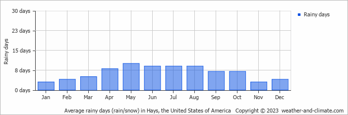 Average monthly rainy days in Hays, the United States of America