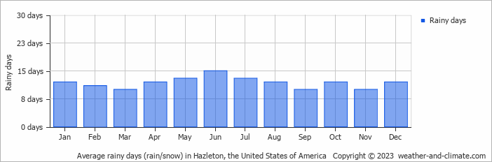 Average monthly rainy days in Hazleton, the United States of America