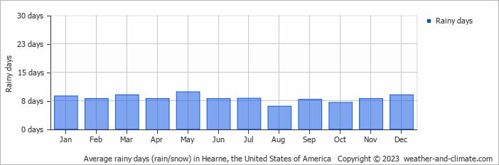 Average monthly rainy days in Hearne, the United States of America