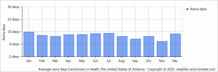 Average monthly rainy days in Heath (OH), 