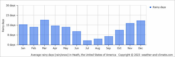 Average monthly rainy days in Heath, the United States of America