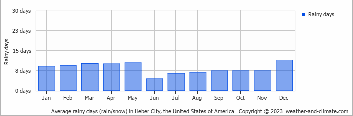 Average monthly rainy days in Heber City, the United States of America