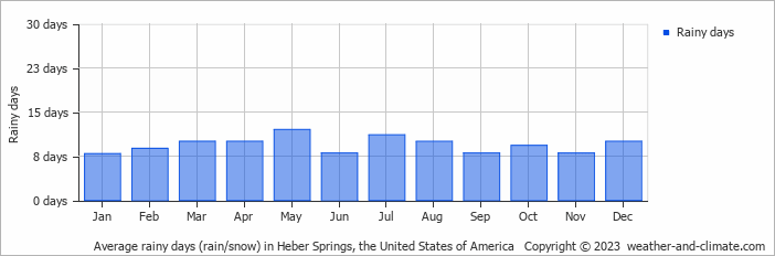Average monthly rainy days in Heber Springs, the United States of America