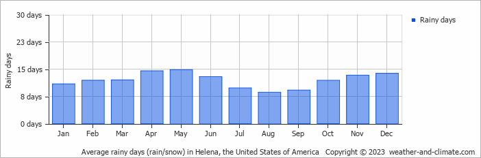 Average monthly rainy days in Helena, the United States of America