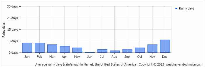 Average monthly rainy days in Hemet, the United States of America