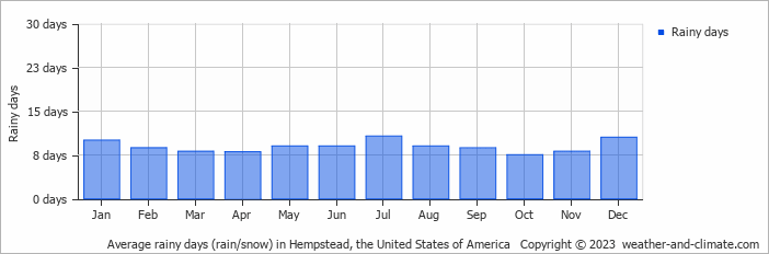 Average monthly rainy days in Hempstead, the United States of America