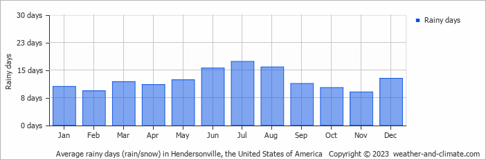 Average monthly rainy days in Hendersonville, the United States of America