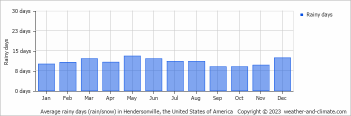 Average monthly rainy days in Hendersonville, the United States of America