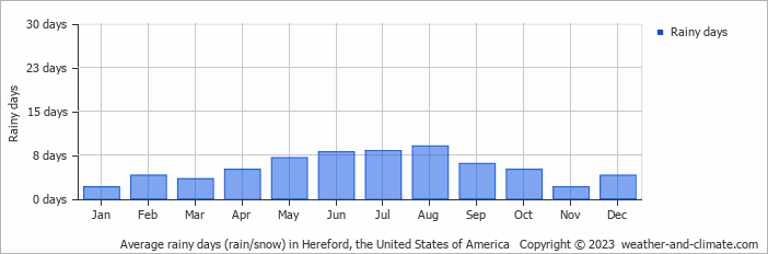 Average monthly rainy days in Hereford, the United States of America