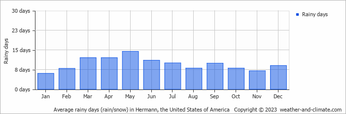 Average monthly rainy days in Hermann, the United States of America