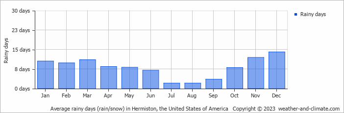 Average monthly rainy days in Hermiston, the United States of America