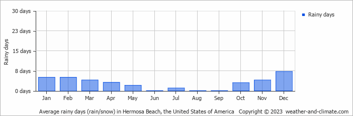 Average monthly rainy days in Hermosa Beach, the United States of America