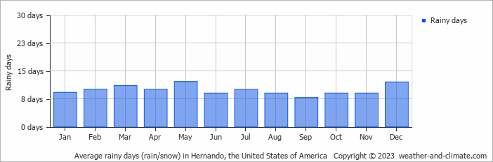 Average monthly rainy days in Hernando (MS), 