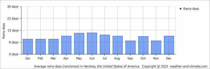Average monthly rainy days in Hershey, the United States of America