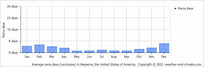 Average monthly rainy days in Hesperia, the United States of America