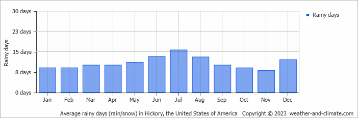 Average monthly rainy days in Hickory, the United States of America