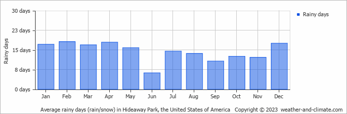 Average monthly rainy days in Hideaway Park, the United States of America