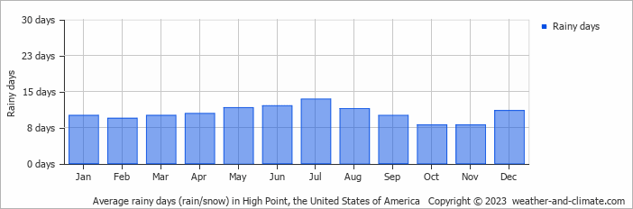 Average monthly rainy days in High Point, the United States of America