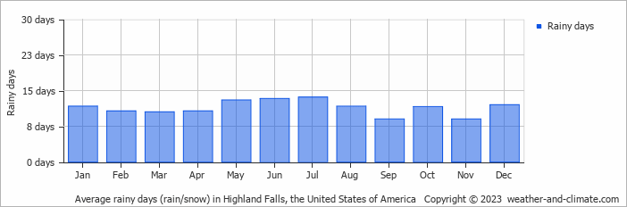 Average monthly rainy days in Highland Falls, the United States of America