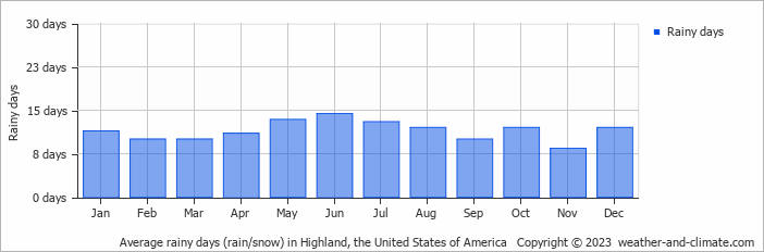 Average monthly rainy days in Highland, the United States of America