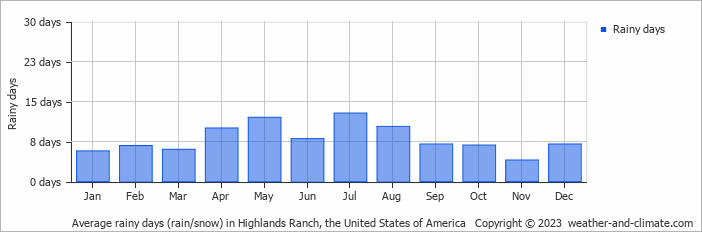 Average monthly rainy days in Highlands Ranch, the United States of America