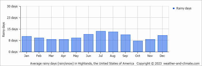 Average monthly rainy days in Highlands, the United States of America