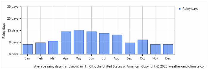 Average monthly rainy days in Hill City, the United States of America
