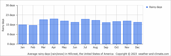 Average monthly rainy days in Hillcrest, the United States of America