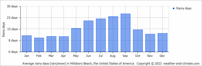 Average rainy days (rain/snow) in Hillsboro Beach, the United States of America   Copyright © 2023  weather-and-climate.com  